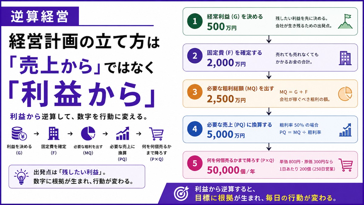 経営計画の立て方は「売上から」ではなく「利益から」— 逆算の手順を数字例で解説