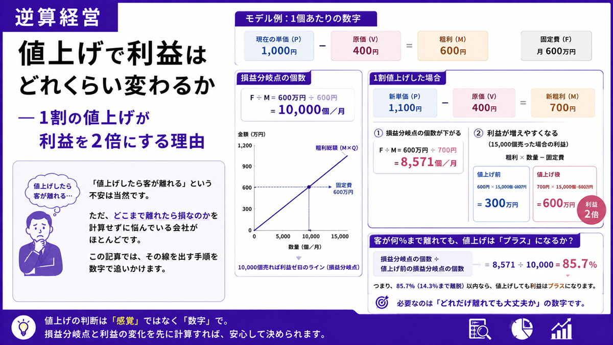 値上げで利益はどれくらい変わるか — 1割の値上げが利益を2倍にする理由